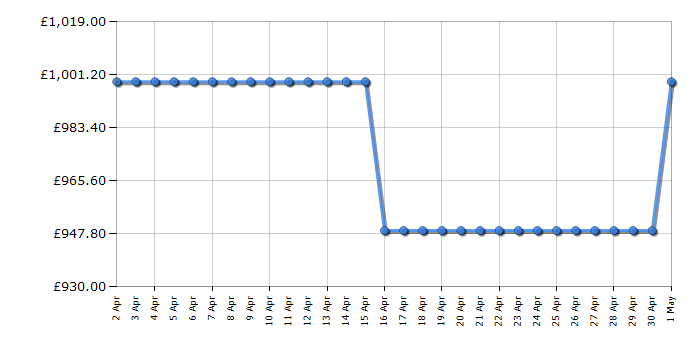 Cheapest price history chart for the Liebherr CBNC5223