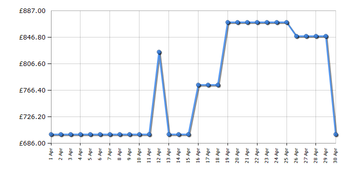 Cheapest price history chart for the Liebherr CBNC5723
