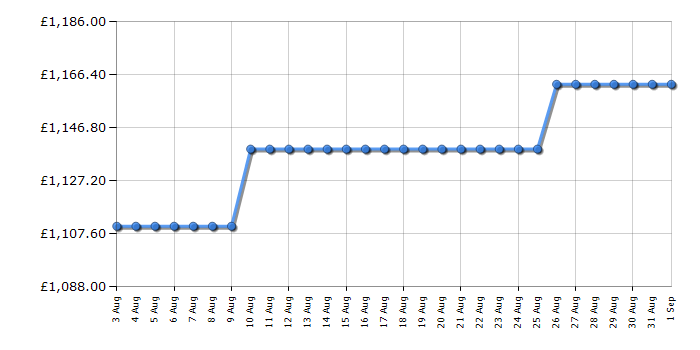 Cheapest price history chart for the Liebherr CBNDGC5723