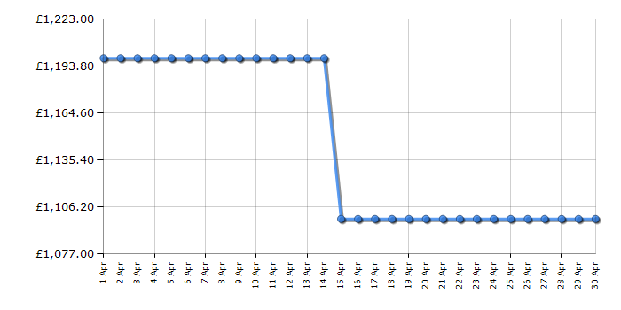 Cheapest price history chart for the Liebherr CBNSDA5223