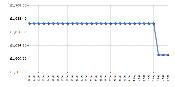 Cheapest price history chart for the Liebherr CBNSDA575I
