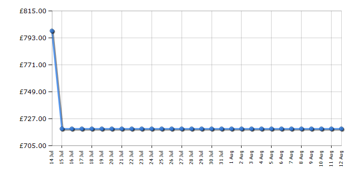 Cheapest price history chart for the Liebherr CBNSDC522I
