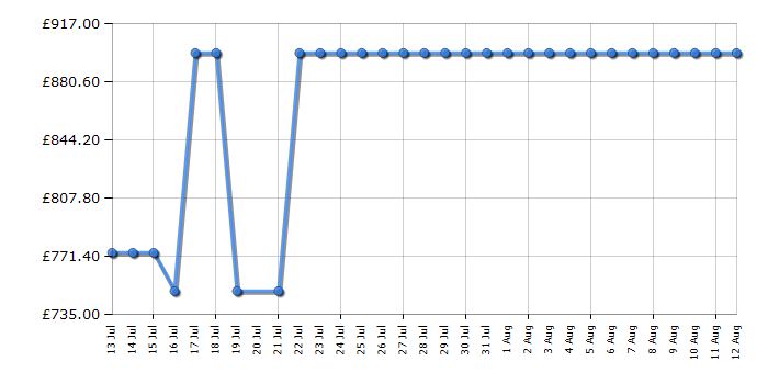 Cheapest price history chart for the Liebherr CBNSDC573I