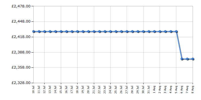 Cheapest price history chart for the Liebherr CBNSDC765I