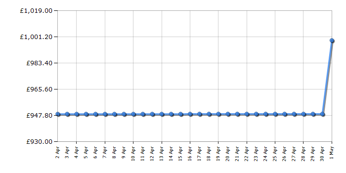 Cheapest price history chart for the Liebherr CBNSFC5223