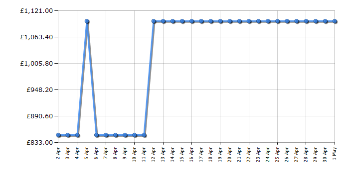 Cheapest price history chart for the Liebherr CBNSFC57VI