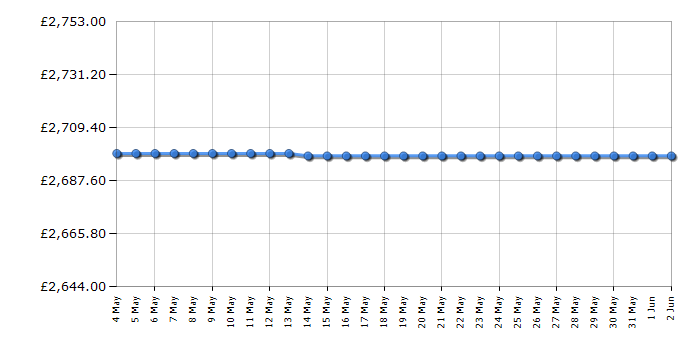 Cheapest price history chart for the Liebherr CBNSTB579I