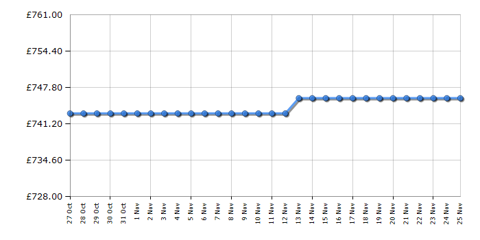 Cheapest price history chart for the Liebherr CFE2500