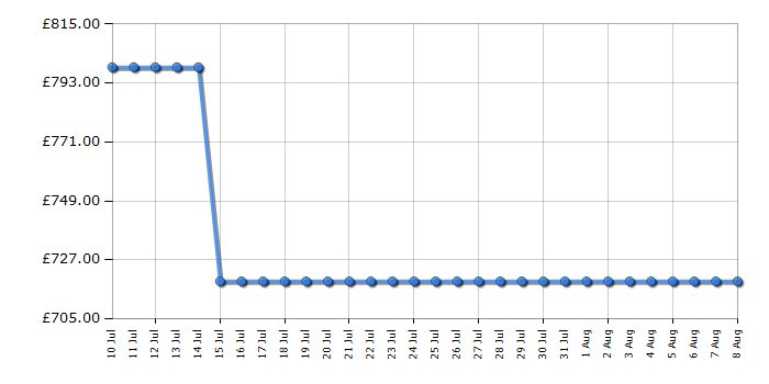 Cheapest price history chart for the Liebherr CNBDC573I