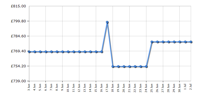 Cheapest price history chart for the Liebherr CNBDD5733