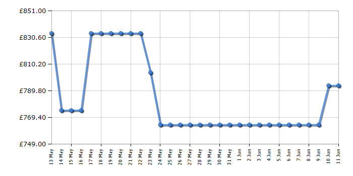 Cheapest price history chart for the Liebherr CNC5724