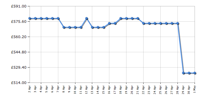 Cheapest price history chart for the Liebherr CND5203