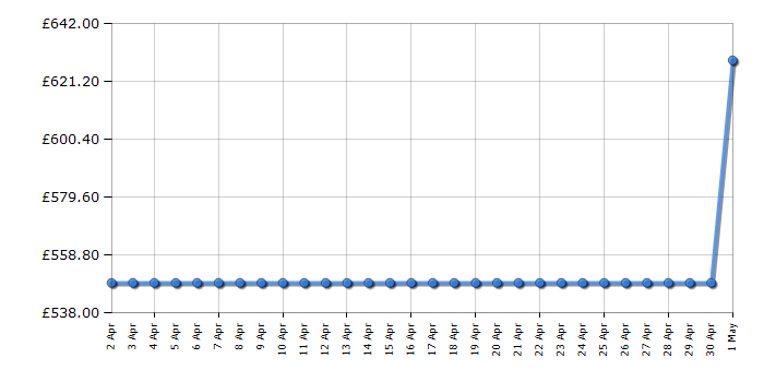 Cheapest price history chart for the Liebherr CND5204