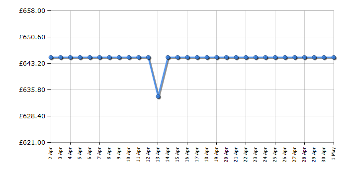 Cheapest price history chart for the Liebherr CND5704