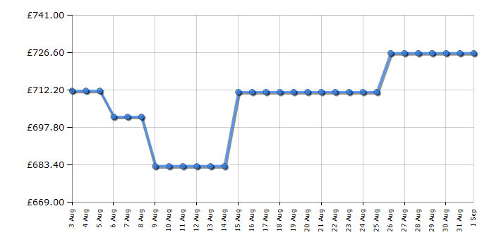 Cheapest price history chart for the Liebherr CNDGC5203
