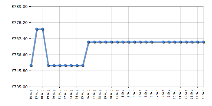 Cheapest price history chart for the Liebherr CNDGC5703