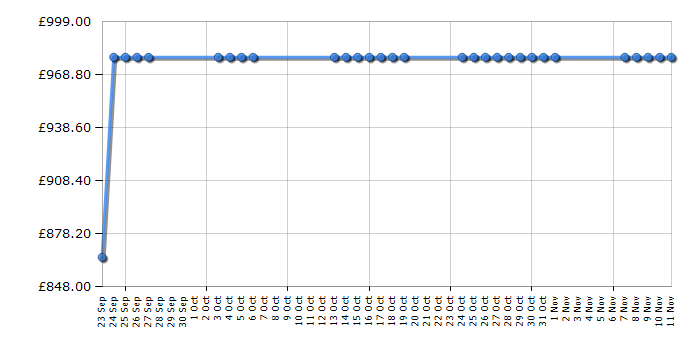 Cheapest price history chart for the Liebherr CNPESF3913