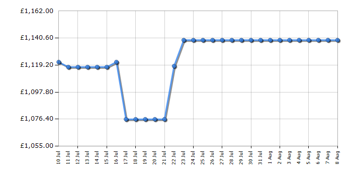 Cheapest price history chart for the Liebherr CNSDA5723