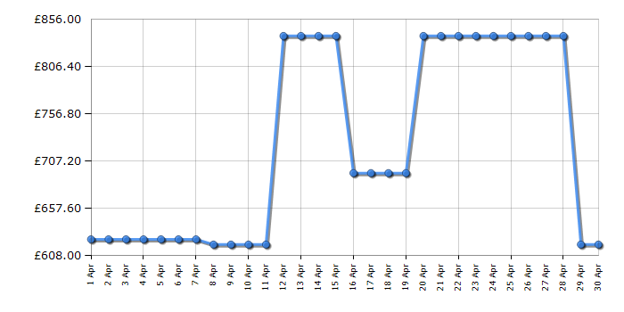 Cheapest price history chart for the Liebherr CNSDC5203