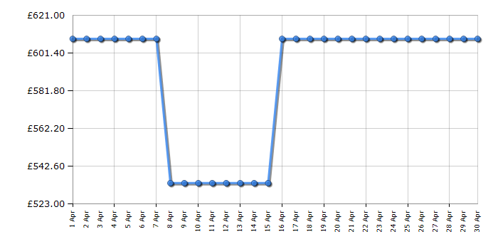 Cheapest price history chart for the Liebherr CNSFD5203