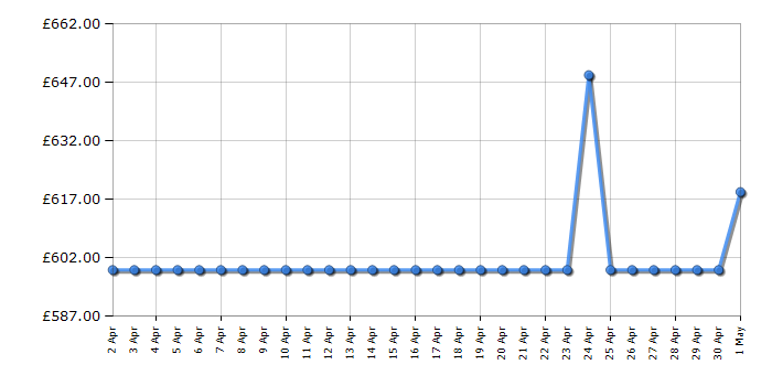 Cheapest price history chart for the Liebherr CNSFD5204