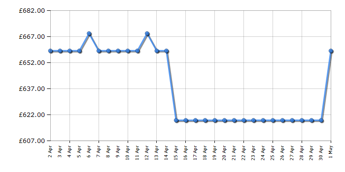 Cheapest price history chart for the Liebherr CNSFD5703