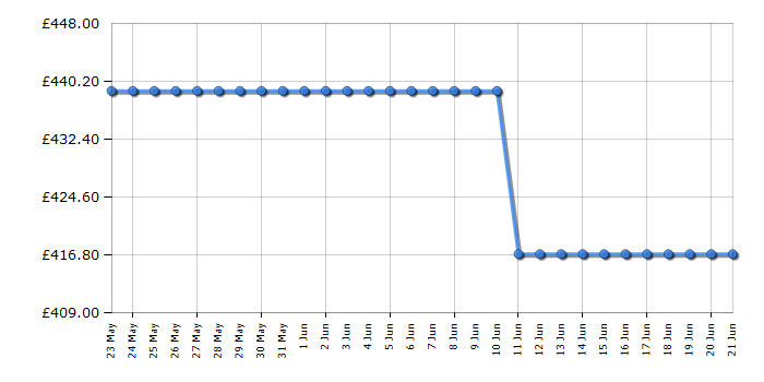 Cheapest price history chart for the Liebherr CTE2131