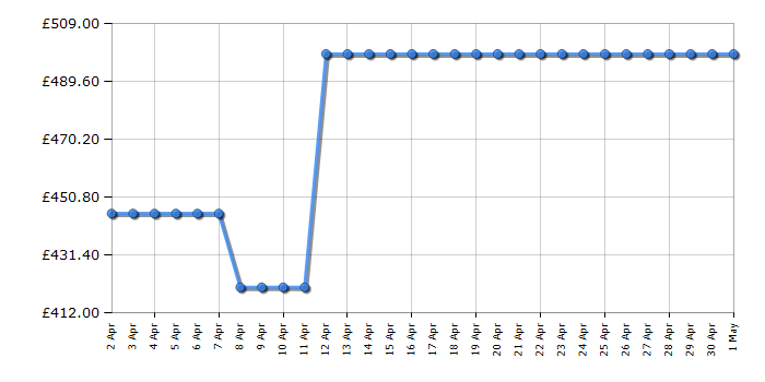 Cheapest price history chart for the Liebherr CTE2531