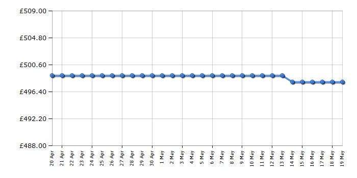 Cheapest price history chart for the Liebherr CTELE2131