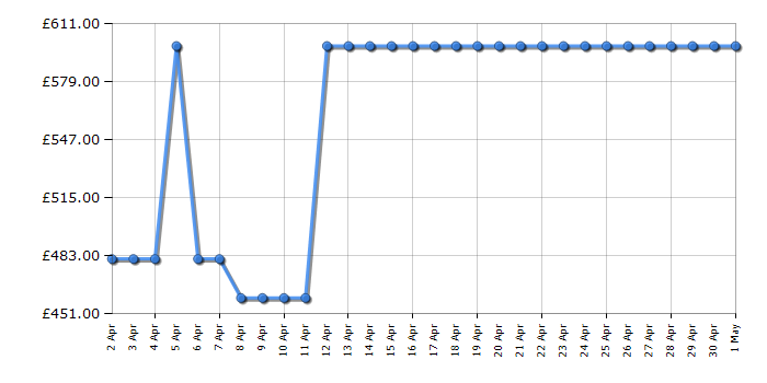 Cheapest price history chart for the Liebherr CTELE2931