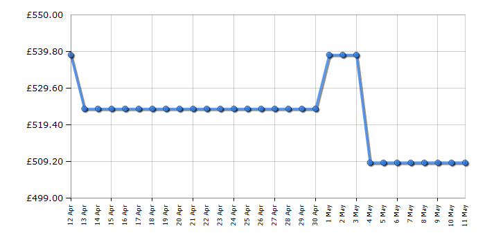 Cheapest price history chart for the Liebherr CU2331