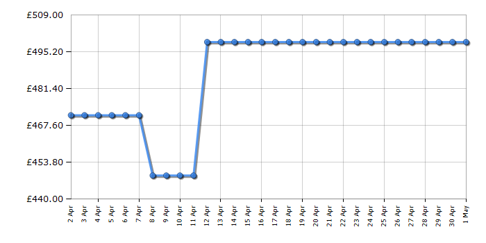 Cheapest price history chart for the Liebherr CUE2831