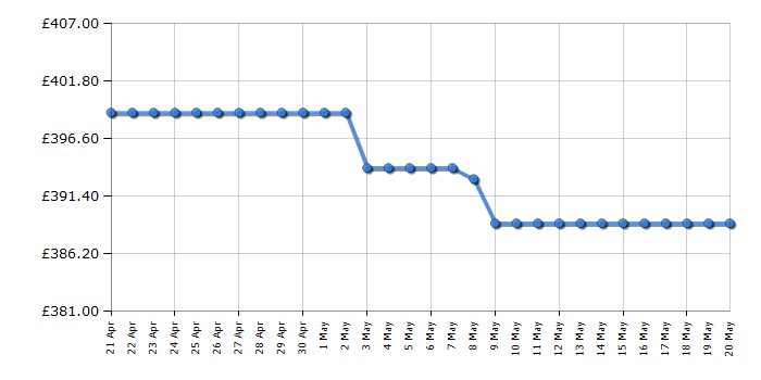 Cheapest price history chart for the Liebherr CUEL2331