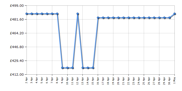 Cheapest price history chart for the Liebherr CUELE2331