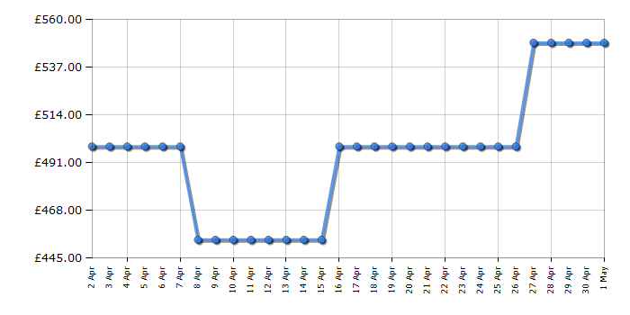 Cheapest price history chart for the Liebherr CUELE2831