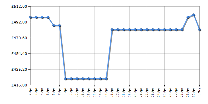 Cheapest price history chart for the Liebherr CUELE3331