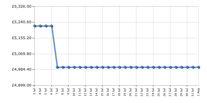 Cheapest price history chart for the Liebherr ECBNE8870