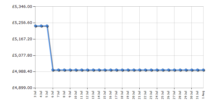 Cheapest price history chart for the Liebherr ECBNE8871