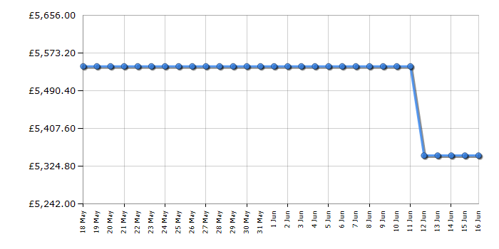 Cheapest price history chart for the Liebherr ECBNE8872