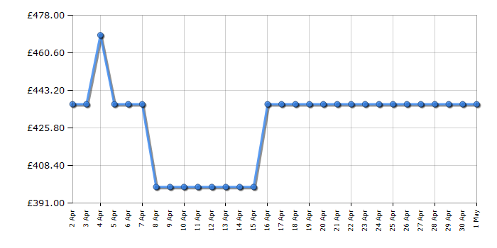 Cheapest price history chart for the Liebherr FC1404