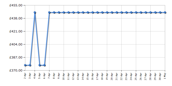 Cheapest price history chart for the Liebherr FDI1624