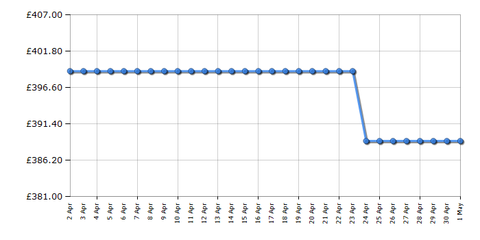 Cheapest price history chart for the Liebherr FE1414