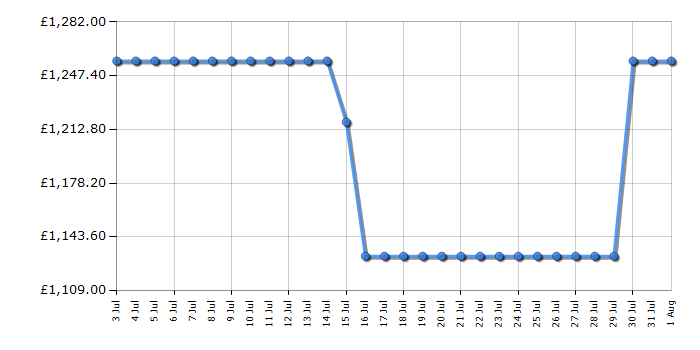 Cheapest price history chart for the Liebherr FNA6625