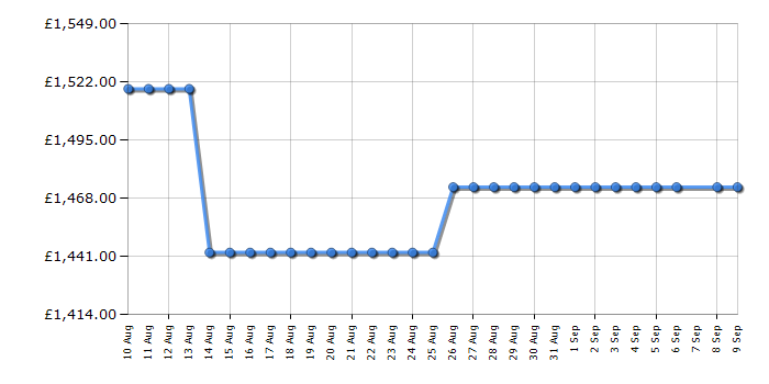 Cheapest price history chart for the Liebherr FNA6635