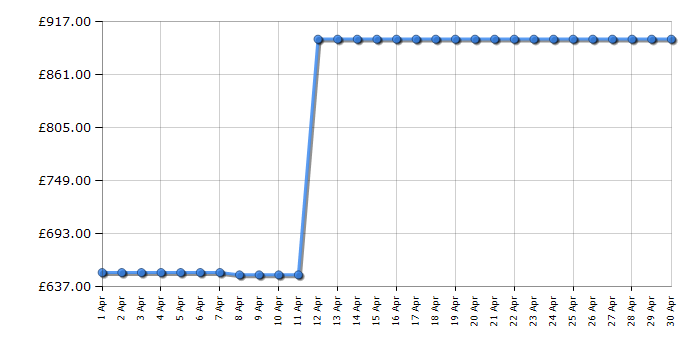 Cheapest price history chart for the Liebherr FNB425I