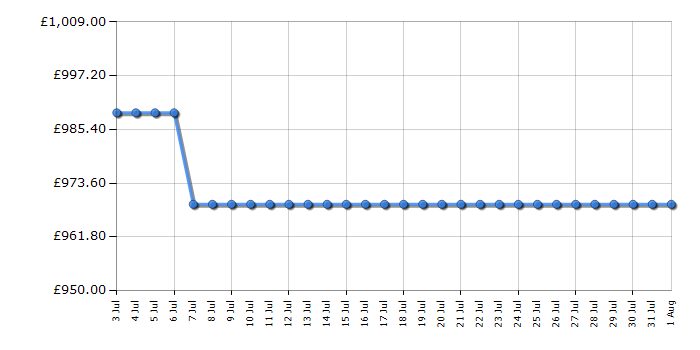 Cheapest price history chart for the Liebherr FNB465I