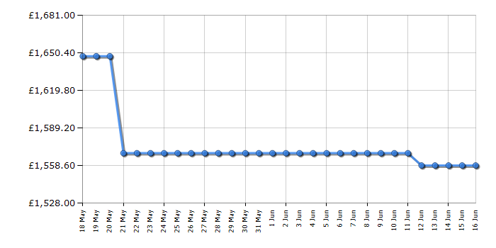 Cheapest price history chart for the Liebherr FNB505I