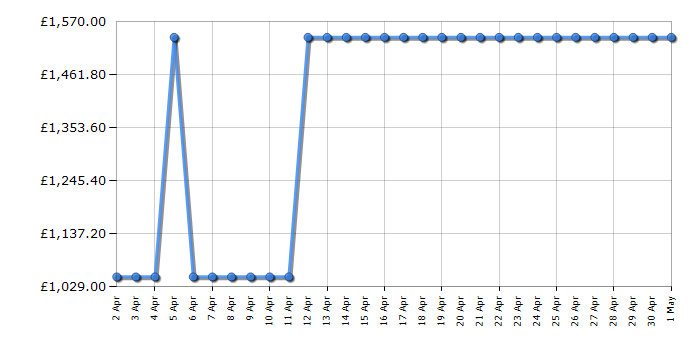 Cheapest price history chart for the Liebherr FNC5277