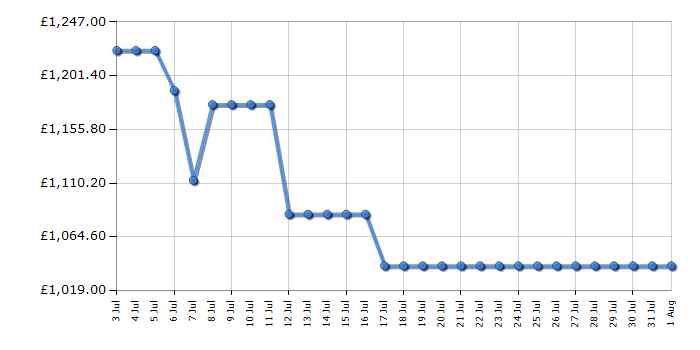 Cheapest price history chart for the Liebherr FNC527I