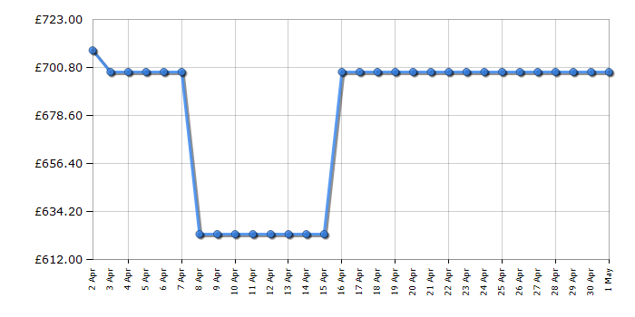 Cheapest price history chart for the Liebherr FNC7026